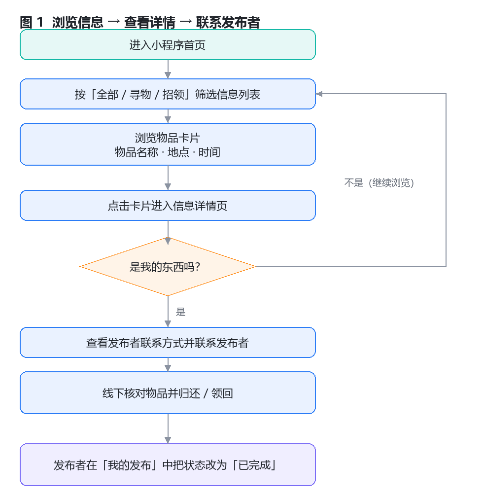 浏览流程