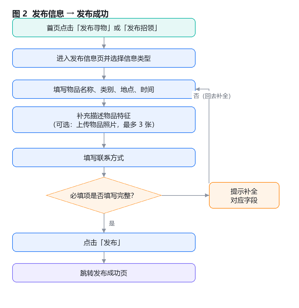 发布流程