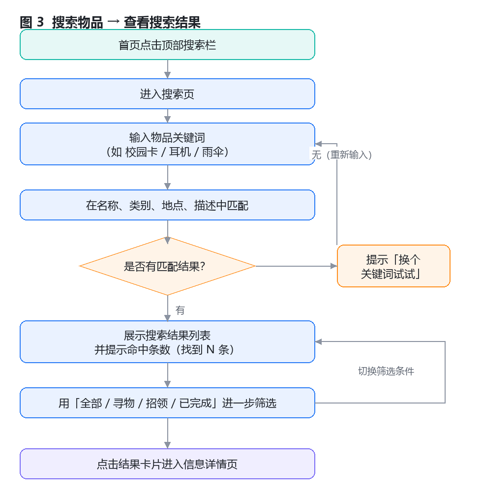 搜索流程